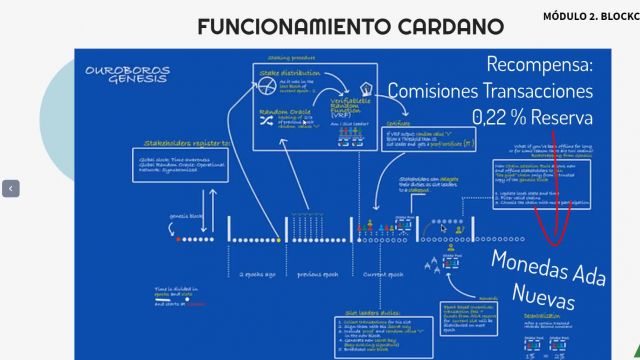 21 V&iacute;deos del m&oacute;dulo 2_ 1- Tercera Generaci&oacute;n_ Cardano- Parte 2-